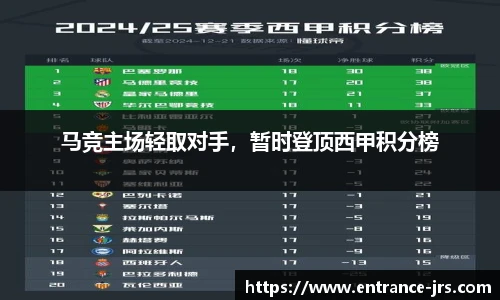 马竞主场轻取对手，暂时登顶西甲积分榜